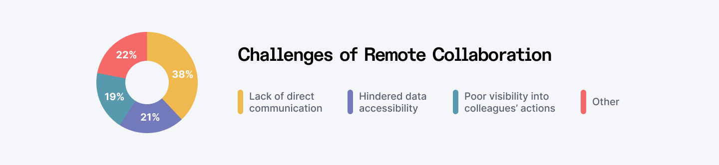Challenges of remote collaboration
